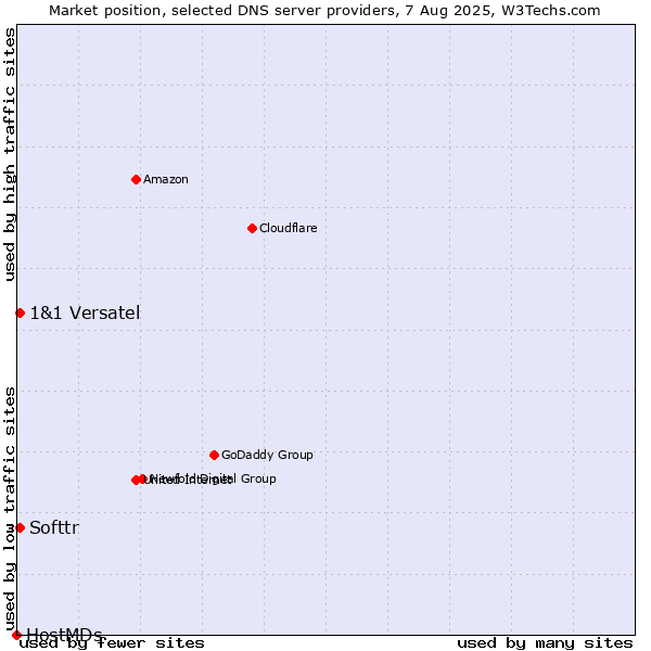 Market position of Softtr vs. 1&1 Versatel vs. HostMDs