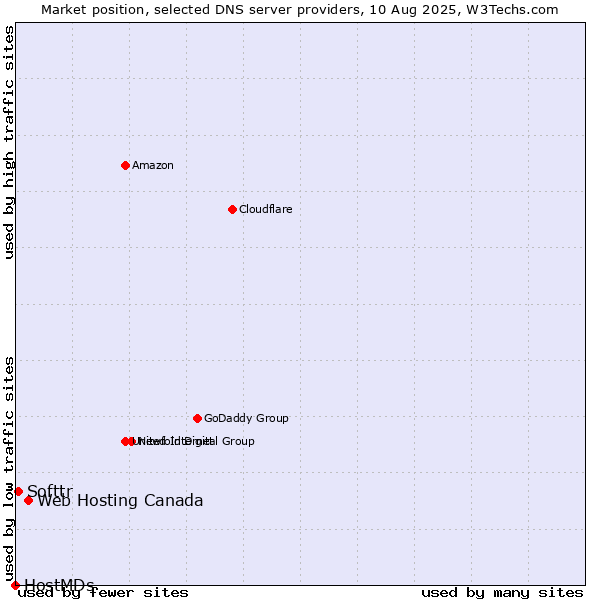Market position of Web Hosting Canada vs. Softtr vs. HostMDs