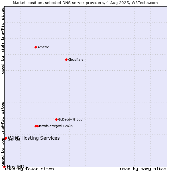 Market position of Softtr vs. WHG Hosting Services vs. HostMDs
