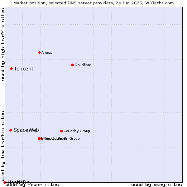 Market position of Tencent vs. SpaceWeb vs. HostMDs