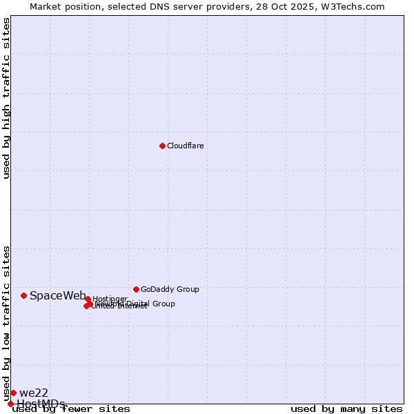 Market position of SpaceWeb vs. we22 vs. HostMDs