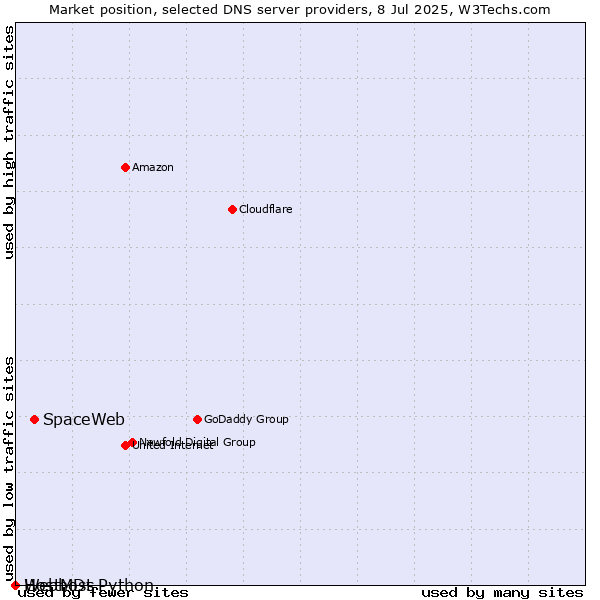 Market position of SpaceWeb vs. Webhost Python vs. HostMDs