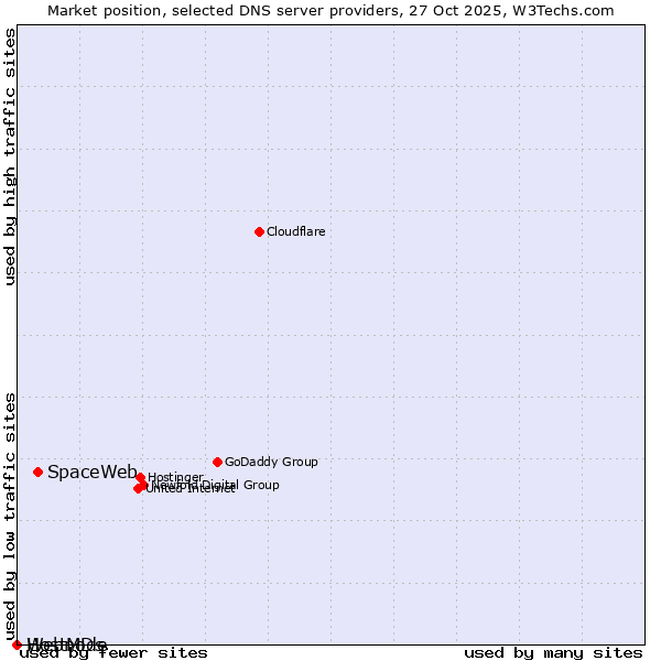 Market position of SpaceWeb vs. Webnode vs. HostMDs