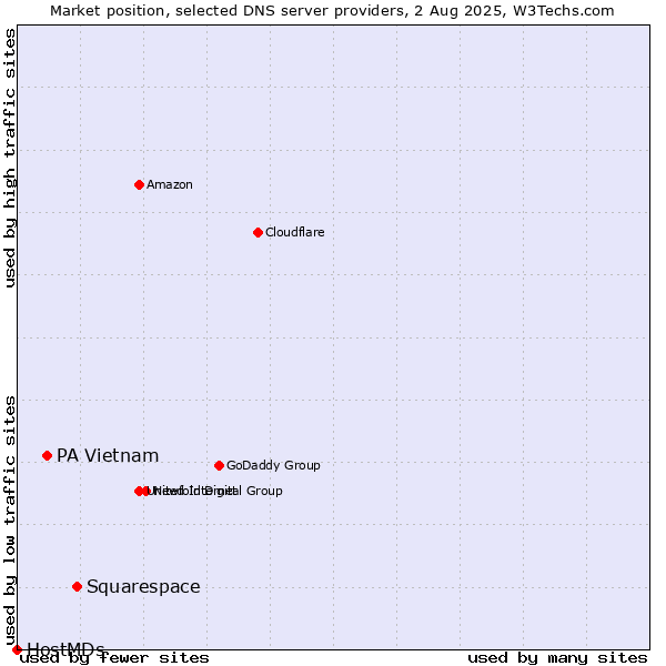 Market position of Squarespace vs. PA Vietnam vs. HostMDs