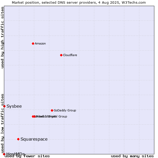 Market position of Squarespace vs. Sysbee vs. HostMDs
