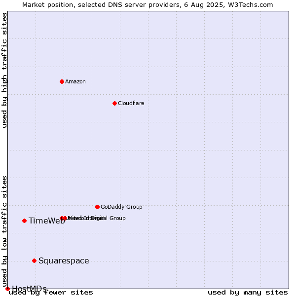 Market position of Squarespace vs. TimeWeb vs. HostMDs