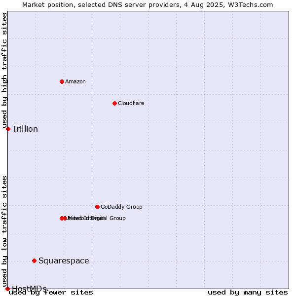 Market position of Squarespace vs. Trillion vs. HostMDs