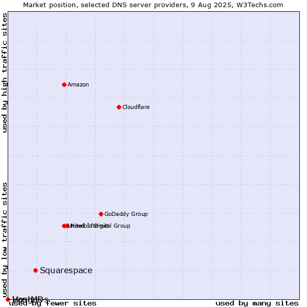 Market position of Squarespace vs. Vangus vs. HostMDs