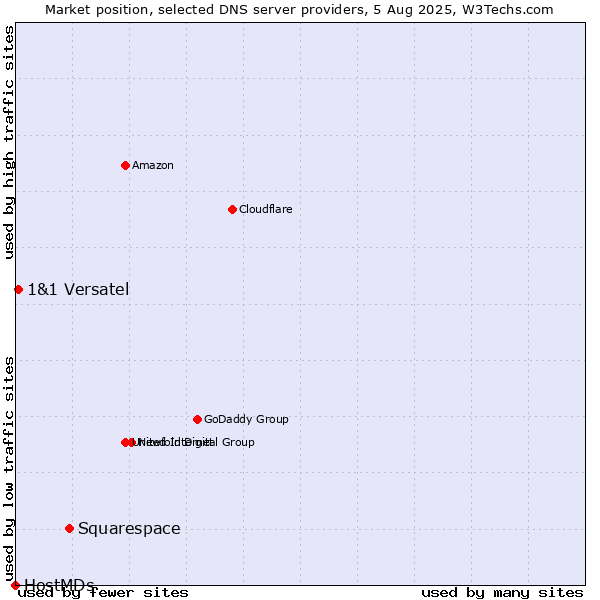 Market position of Squarespace vs. 1&1 Versatel vs. HostMDs
