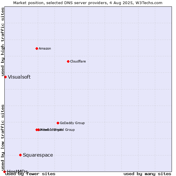 Market position of Squarespace vs. Visualsoft vs. HostMDs