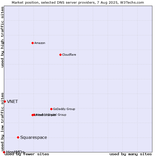 Market position of Squarespace vs. VNET vs. HostMDs