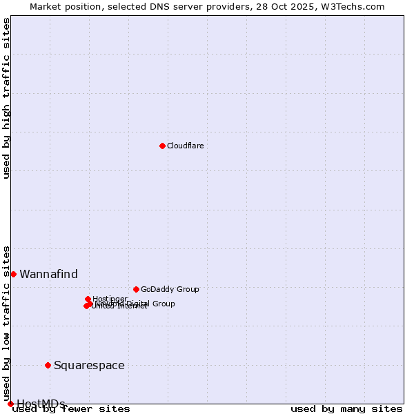 Market position of Squarespace vs. Wannafind vs. HostMDs