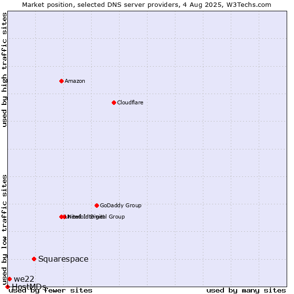 Market position of Squarespace vs. we22 vs. HostMDs