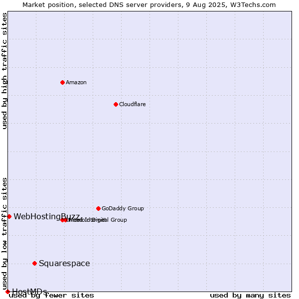 Market position of Squarespace vs. WebHostingBuzz vs. HostMDs