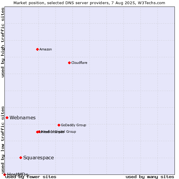 Market position of Squarespace vs. Webnames vs. HostMDs