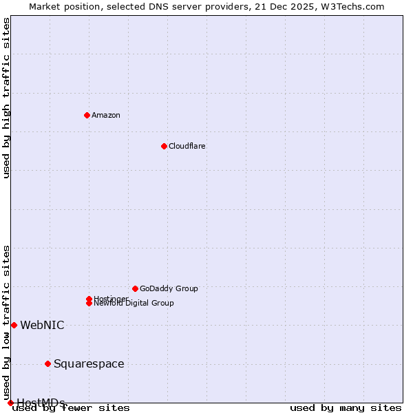 Market position of Squarespace vs. WebNIC vs. HostMDs