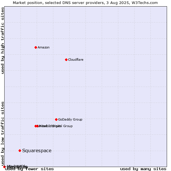Market position of Squarespace vs. HostMDs vs. Webnode