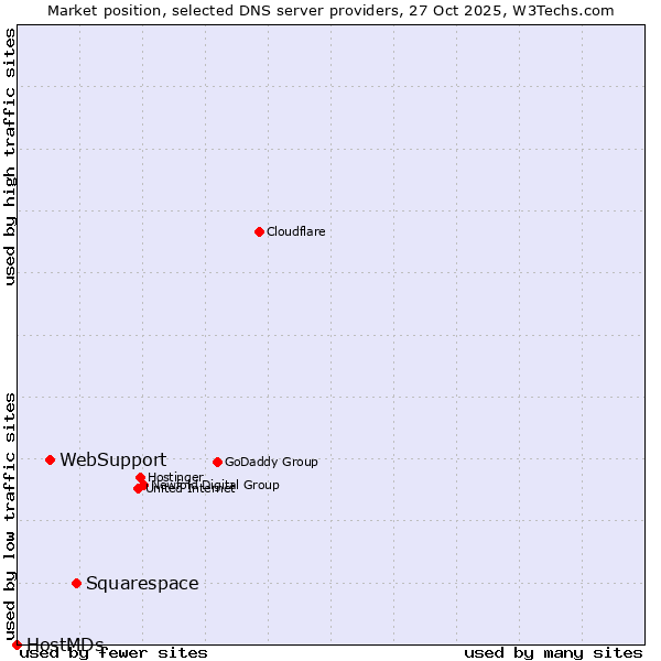 Market position of Squarespace vs. WebSupport vs. HostMDs