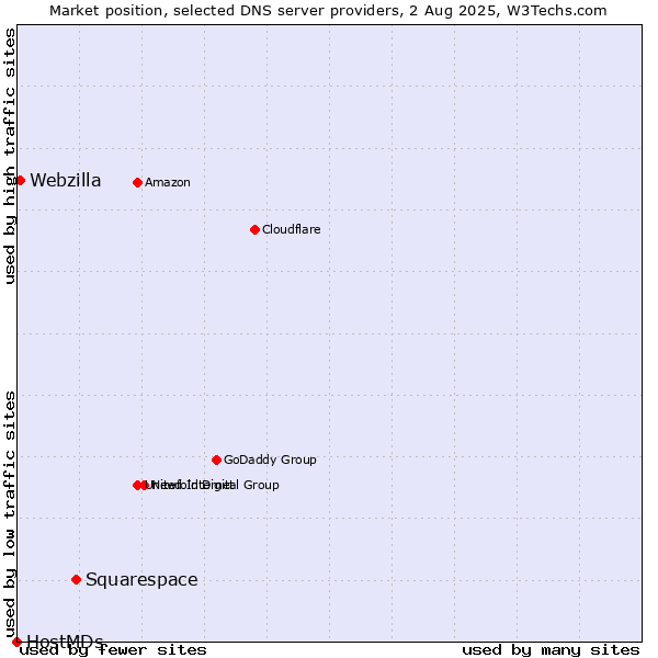 Market position of Squarespace vs. Webzilla vs. HostMDs