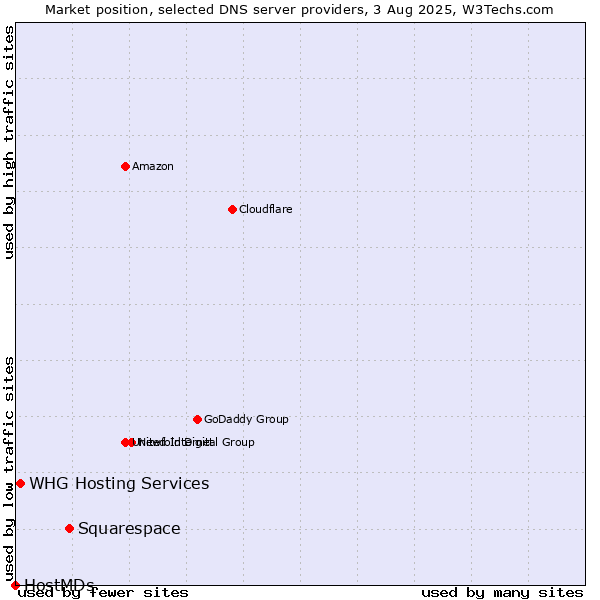 Market position of Squarespace vs. WHG Hosting Services vs. HostMDs