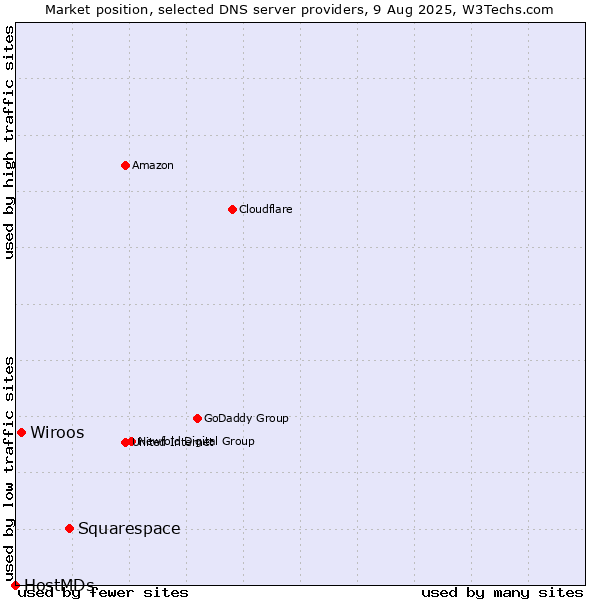 Market position of Squarespace vs. Wiroos vs. HostMDs