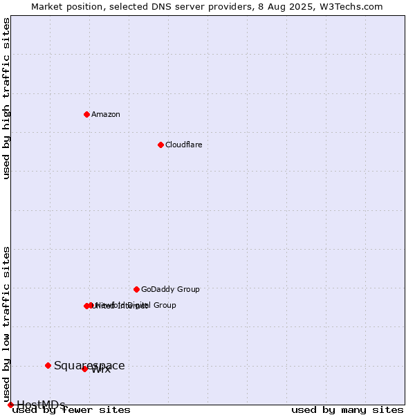 Market position of Wix vs. Squarespace vs. HostMDs