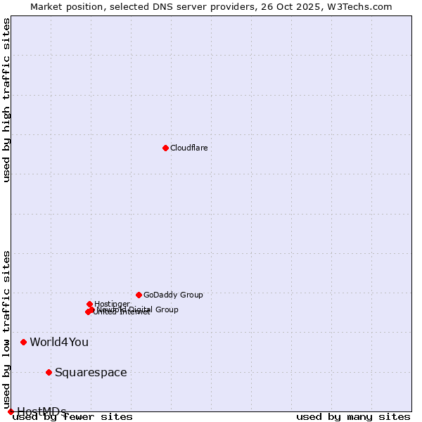 Market position of Squarespace vs. World4You vs. HostMDs