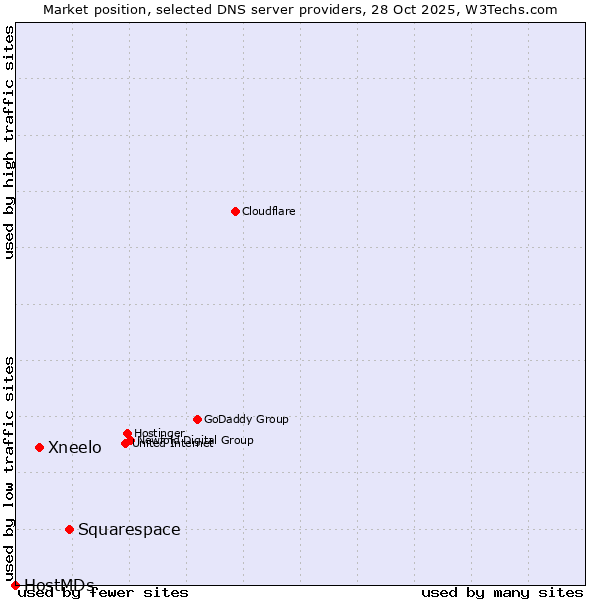 Market position of Squarespace vs. Xneelo vs. HostMDs
