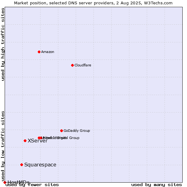 Market position of XServer vs. Squarespace vs. HostMDs