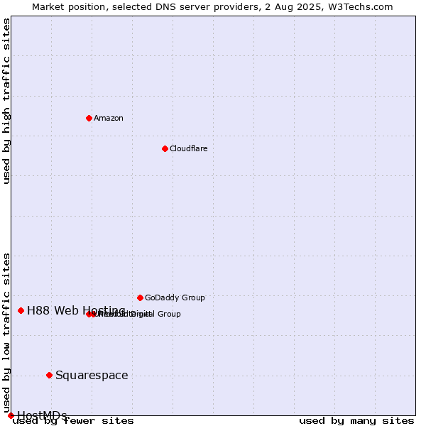 Market position of Squarespace vs. H88 Web Hosting vs. HostMDs