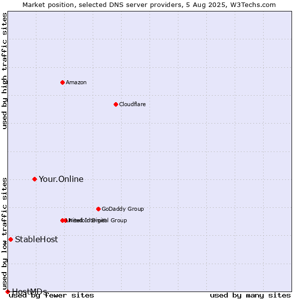 Market position of Your.Online vs. StableHost vs. HostMDs