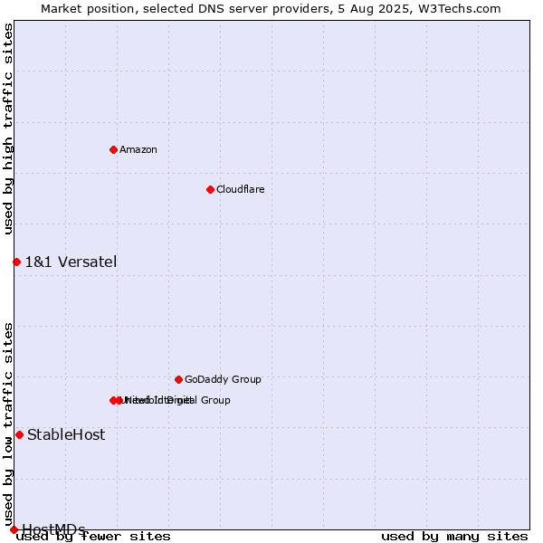 Market position of StableHost vs. 1&1 Versatel vs. HostMDs