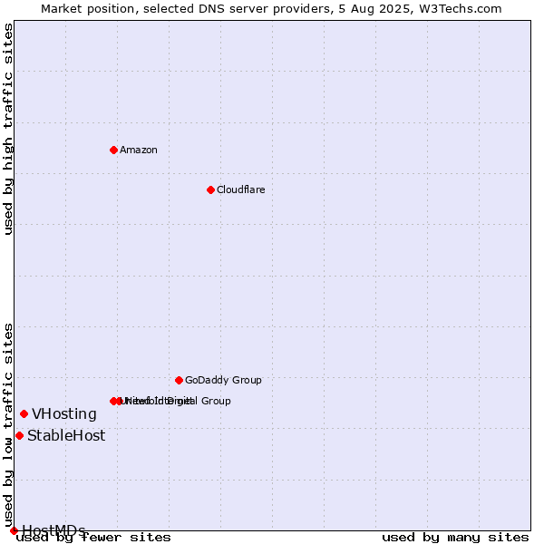 Market position of VHosting vs. StableHost vs. HostMDs