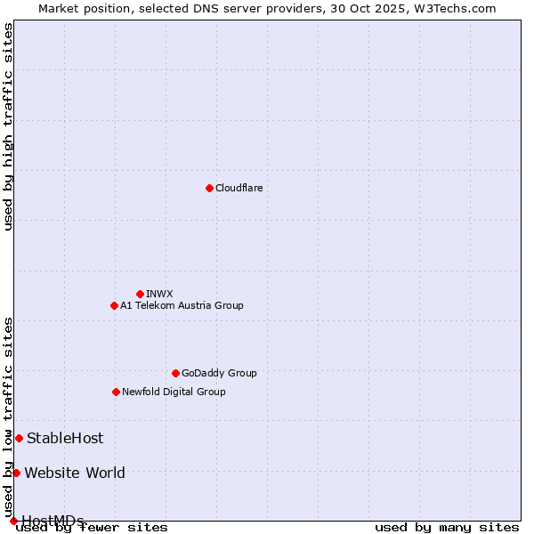 Market position of StableHost vs. Website World vs. HostMDs