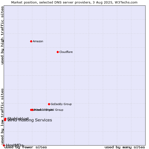 Market position of StableHost vs. WHG Hosting Services vs. HostMDs