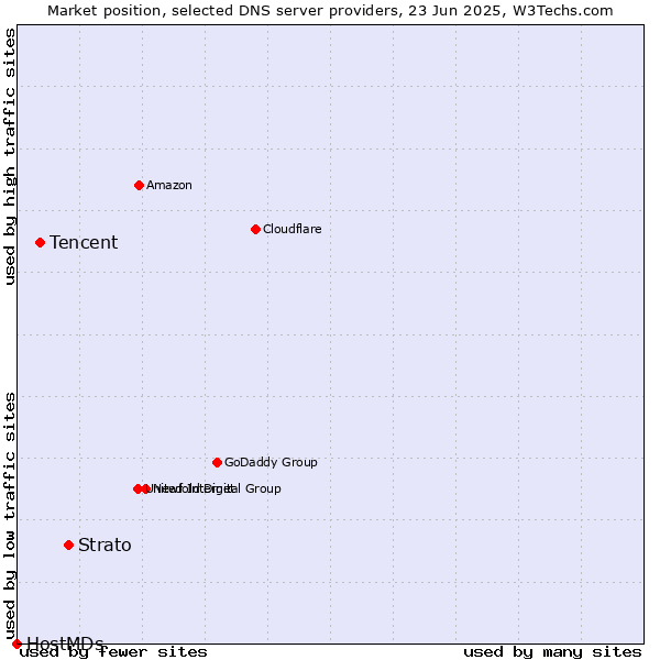 Market position of Strato vs. Tencent vs. HostMDs