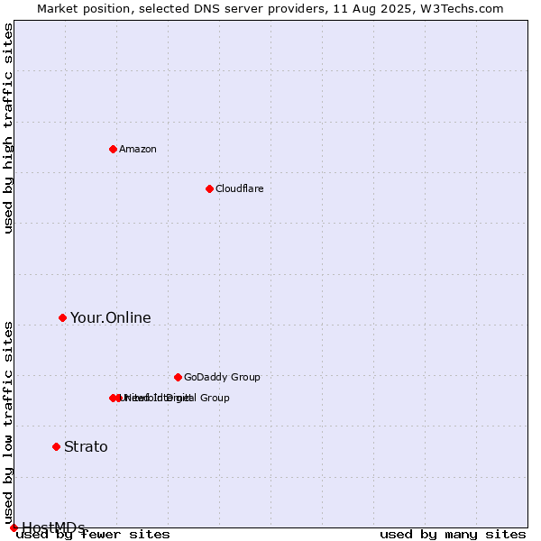 Market position of Your.Online vs. Strato vs. HostMDs