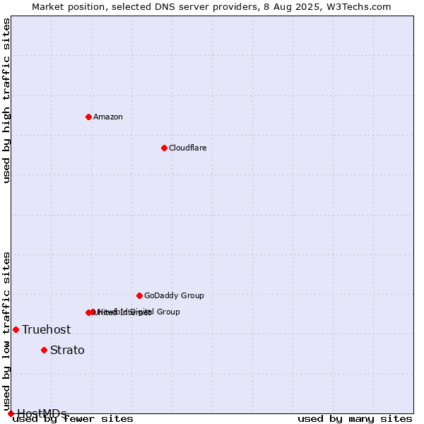 Market position of Strato vs. Truehost vs. HostMDs