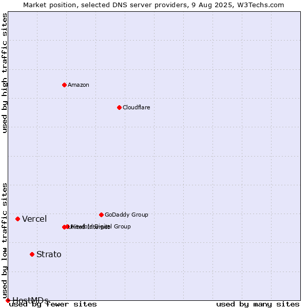 Market position of Strato vs. Vercel vs. HostMDs