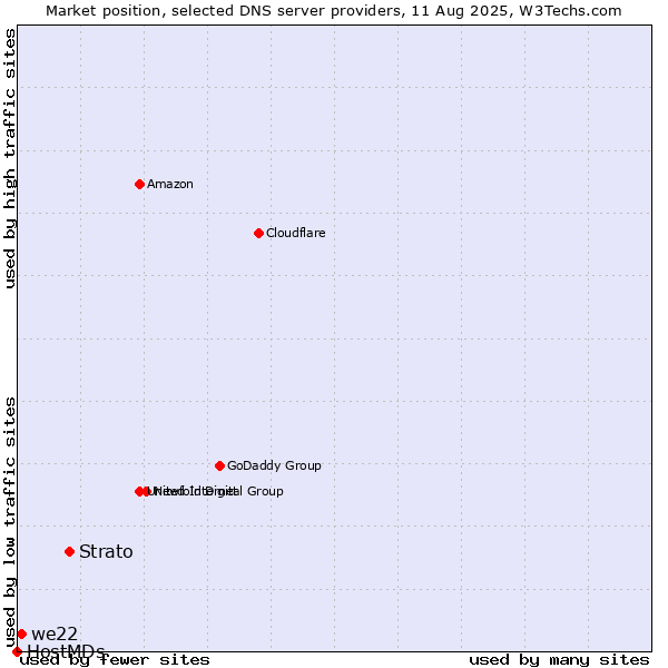 Market position of Strato vs. we22 vs. HostMDs