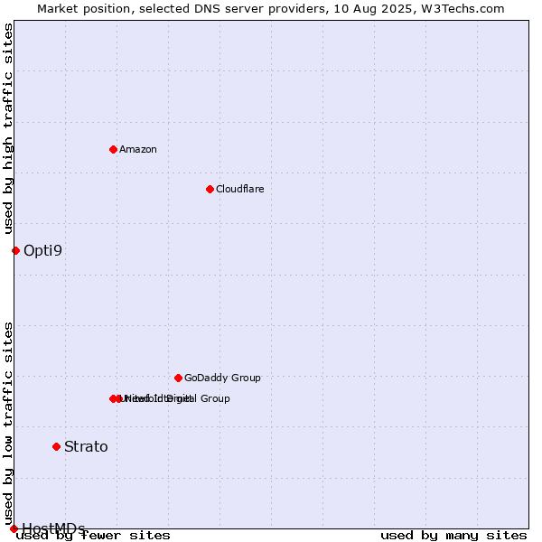 Market position of Strato vs. Opti9 vs. HostMDs