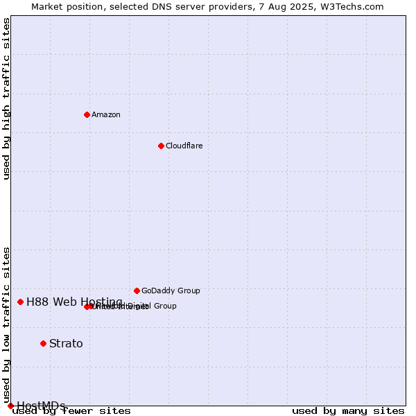 Market position of Strato vs. H88 Web Hosting vs. HostMDs