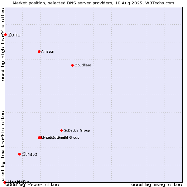 Market position of Strato vs. Zoho vs. HostMDs