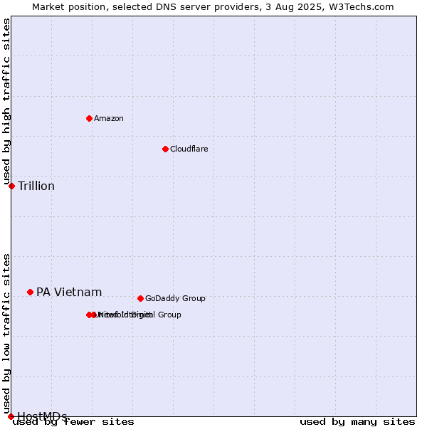 Market position of PA Vietnam vs. Trillion vs. HostMDs