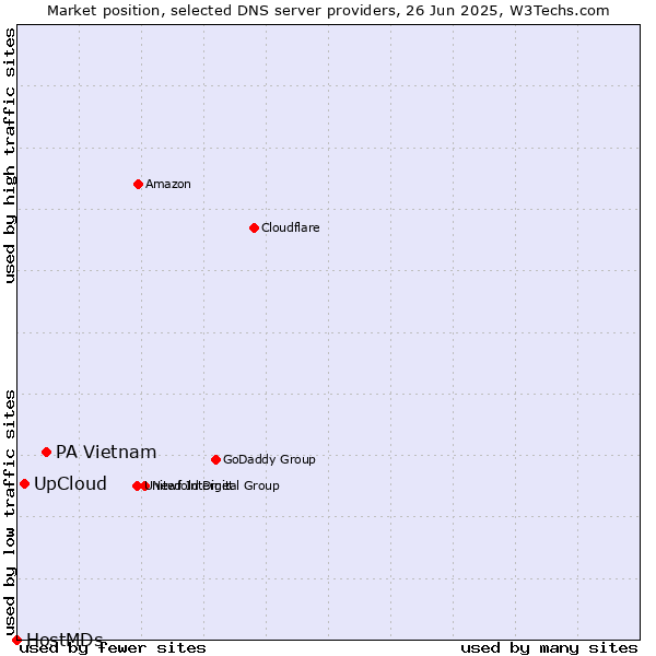 Market position of PA Vietnam vs. UpCloud vs. HostMDs