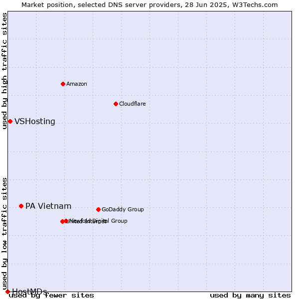Market position of PA Vietnam vs. VSHosting vs. HostMDs