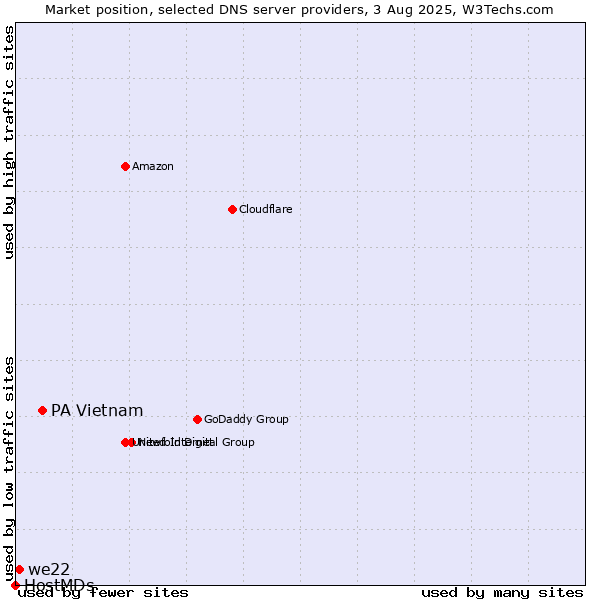 Market position of PA Vietnam vs. we22 vs. HostMDs