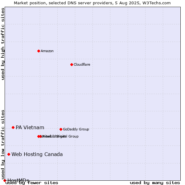 Market position of PA Vietnam vs. Web Hosting Canada vs. HostMDs