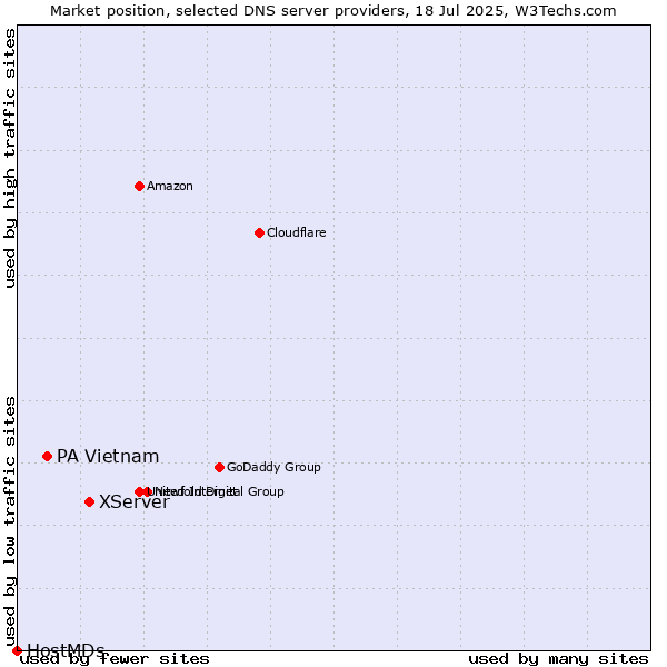 Market position of XServer vs. PA Vietnam vs. HostMDs