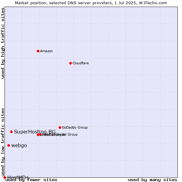 Market position of SuperHosting.BG vs. webgo vs. HostMDs